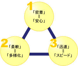 3�̃L�[���[�h